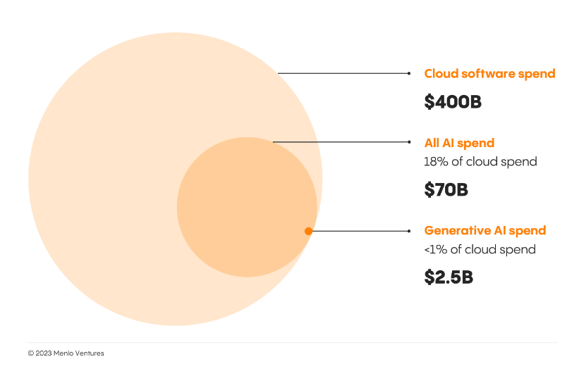PE Collective Weekly – LLMs Infer Personal Data, Addressing Jailbreaking in AI, & Menlo Ventures GenAI&nbsp;Landscape